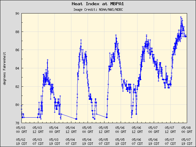 5-day plot - Heat Index at MBPA1
