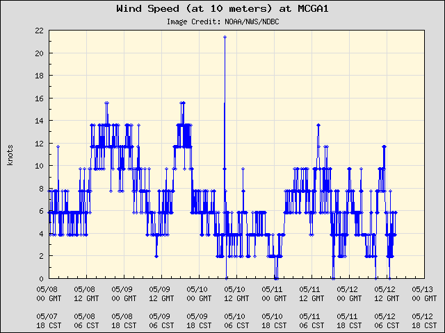 5-day plot - Wind Speed (at 10 meters) at MCGA1