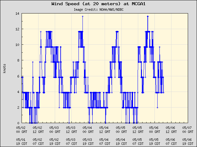 5-day plot - Wind Speed (at 20 meters) at MCGA1