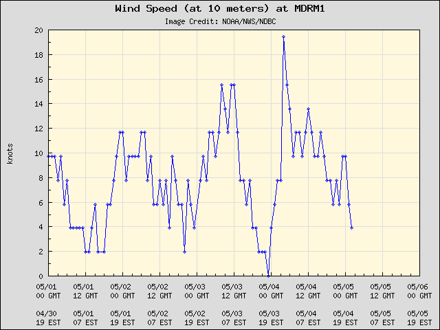 5-day plot - Wind Speed (at 10 meters) at MDRM1