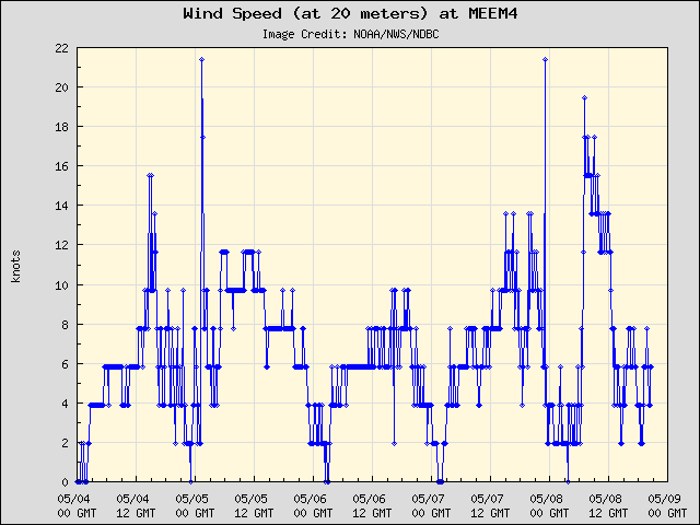 5-day plot - Wind Speed (at 20 meters) at MEEM4
