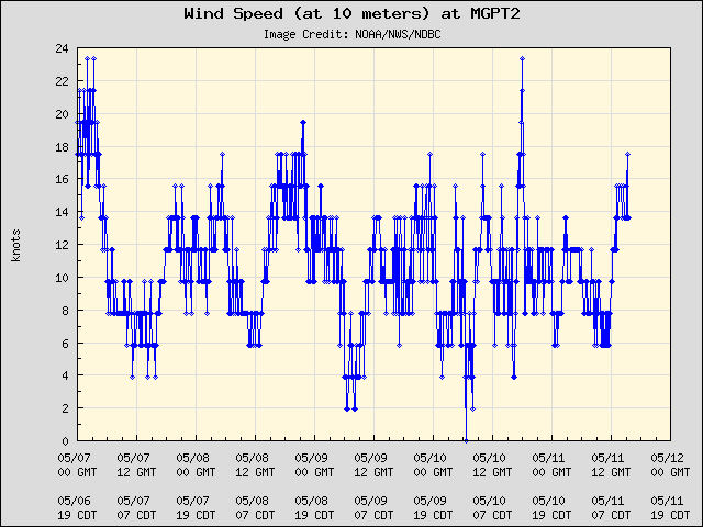 5-day plot - Wind Speed (at 10 meters) at MGPT2