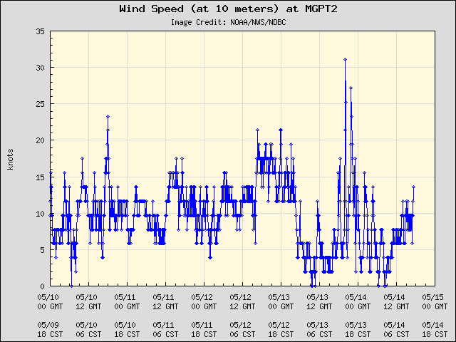 5-day plot - Wind Speed (at 10 meters) at MGPT2