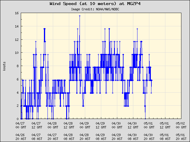 5-day plot - Wind Speed (at 10 meters) at MGZP4