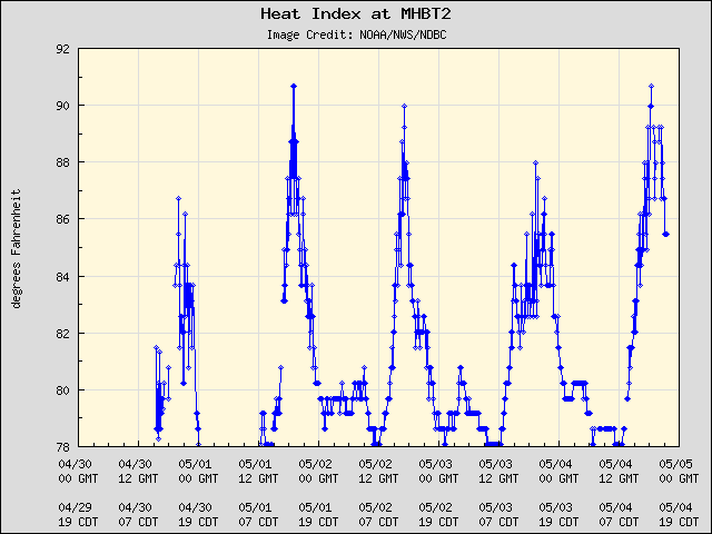 5-day plot - Heat Index at MHBT2