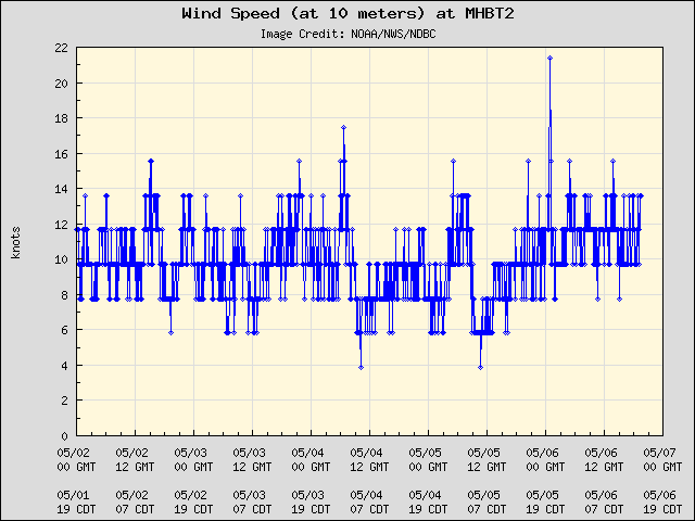 5-day plot - Wind Speed (at 10 meters) at MHBT2