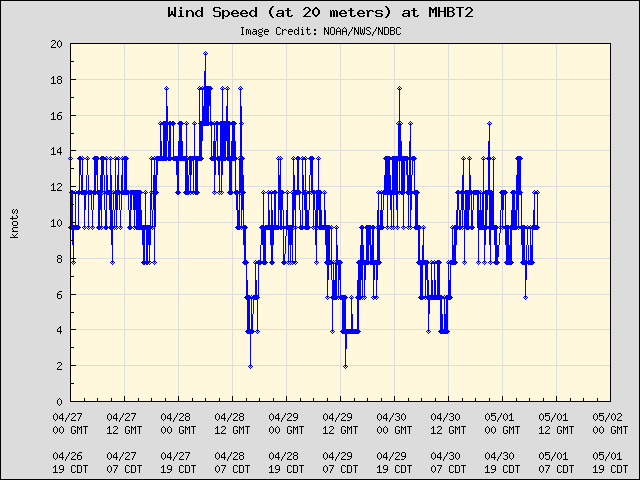 5-day plot - Wind Speed (at 20 meters) at MHBT2