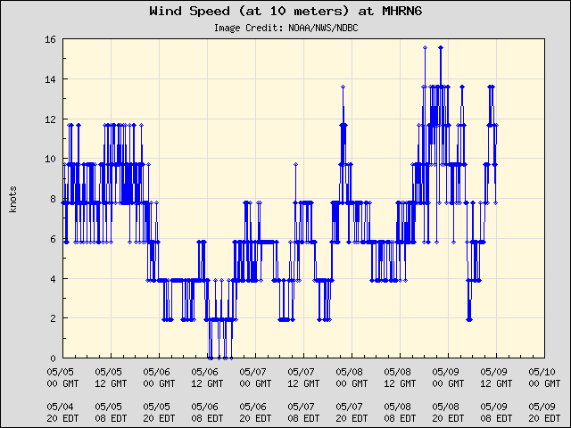 5-day plot - Wind Speed (at 10 meters) at MHRN6