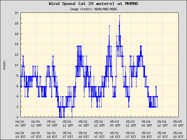 5-day plot - Wind Speed (at 20 meters) at MHRN6