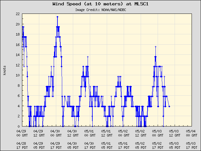 5-day plot - Wind Speed (at 10 meters) at MLSC1