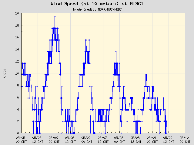 5-day plot - Wind Speed (at 10 meters) at MLSC1