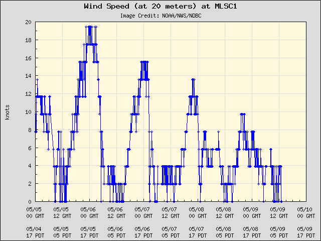 5-day plot - Wind Speed (at 20 meters) at MLSC1