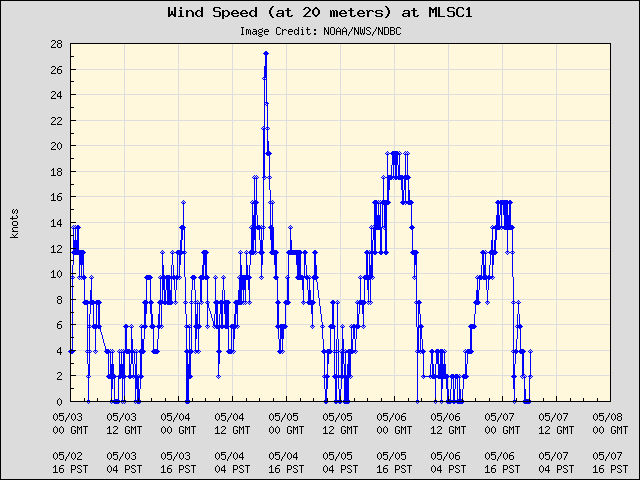 5-day plot - Wind Speed (at 20 meters) at MLSC1