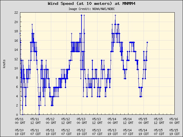 5-day plot - Wind Speed (at 10 meters) at MNMM4