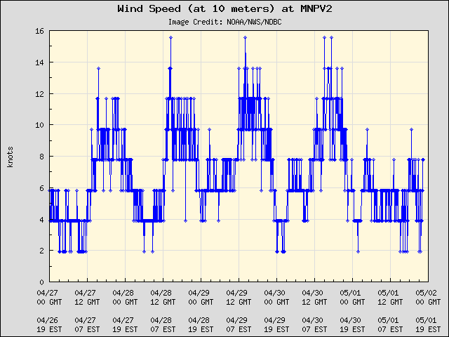 5-day plot - Wind Speed (at 10 meters) at MNPV2