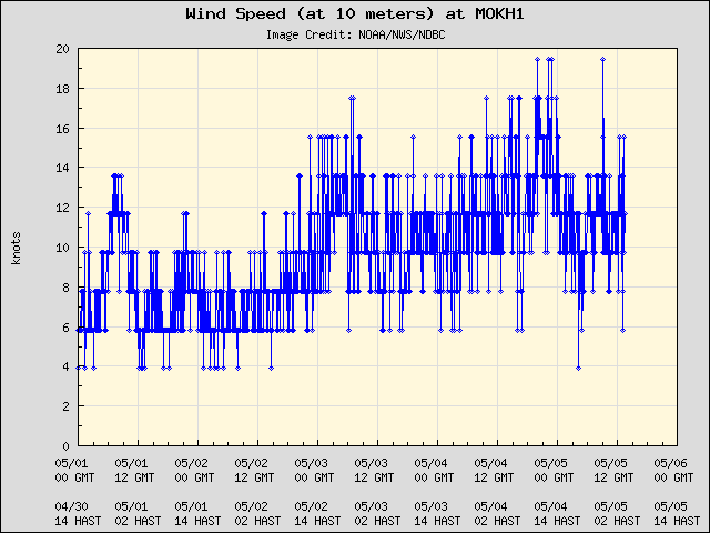 5-day plot - Wind Speed (at 10 meters) at MOKH1