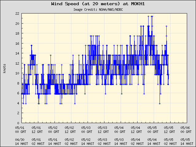 5-day plot - Wind Speed (at 20 meters) at MOKH1