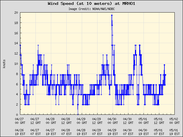 5-day plot - Wind Speed (at 10 meters) at MRHO1