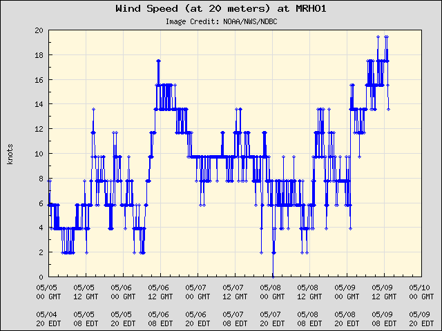 5-day plot - Wind Speed (at 20 meters) at MRHO1