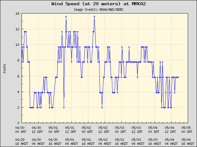 5-day plot - Wind Speed (at 20 meters) at MRKA2