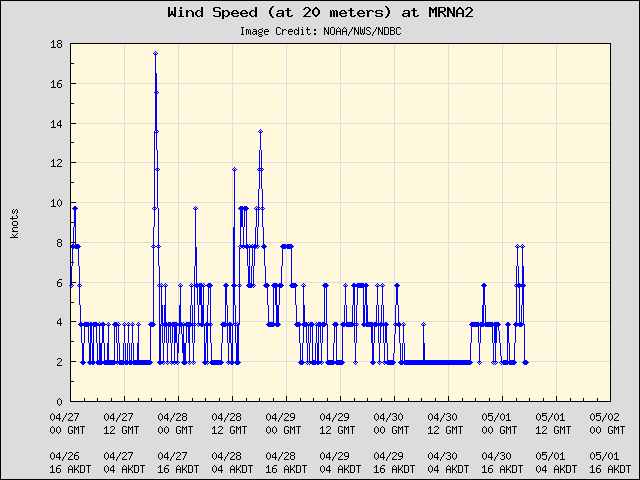 5-day plot - Wind Speed (at 20 meters) at MRNA2