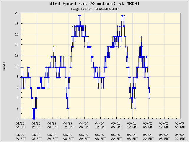 5-day plot - Wind Speed (at 20 meters) at MROS1