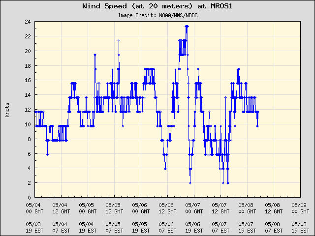 5-day plot - Wind Speed (at 20 meters) at MROS1