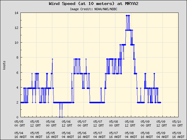 5-day plot - Wind Speed (at 10 meters) at MRYA2