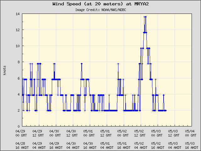 5-day plot - Wind Speed (at 20 meters) at MRYA2