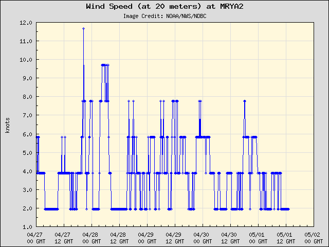 5-day plot - Wind Speed (at 20 meters) at MRYA2