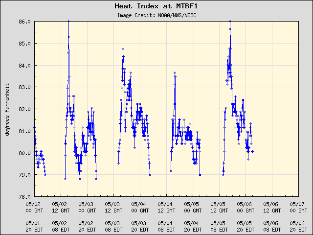 5-day plot - Heat Index at MTBF1