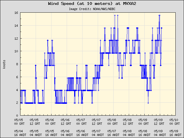 5-day plot - Wind Speed (at 10 meters) at MVXA2
