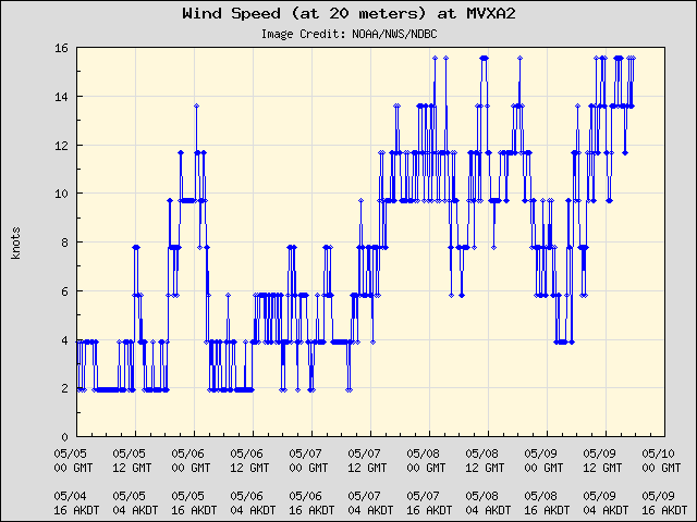 5-day plot - Wind Speed (at 20 meters) at MVXA2