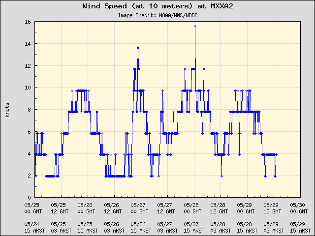 5-day plot - Wind Speed (at 10 meters) at MXXA2