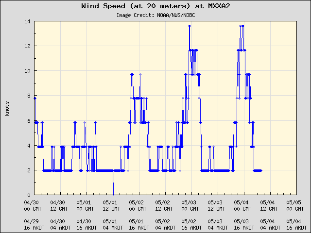 5-day plot - Wind Speed (at 20 meters) at MXXA2