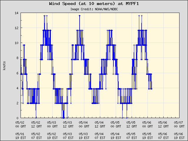 5-day plot - Wind Speed (at 10 meters) at MYPF1