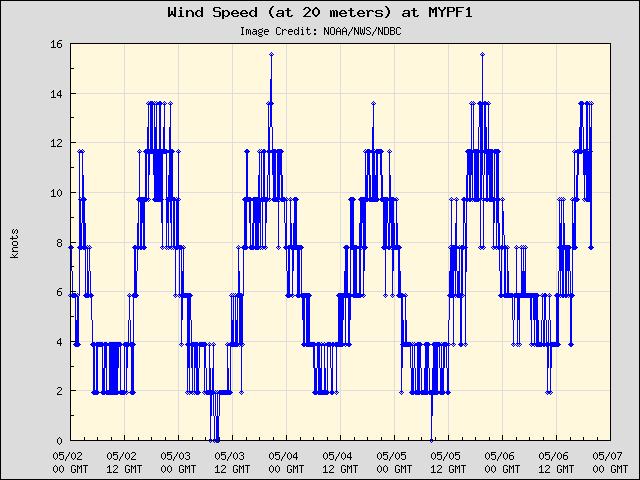 5-day plot - Wind Speed (at 20 meters) at MYPF1