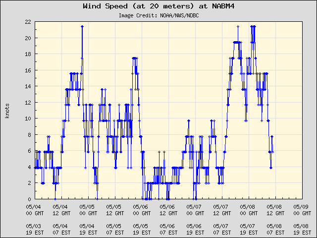 5-day plot - Wind Speed (at 20 meters) at NABM4