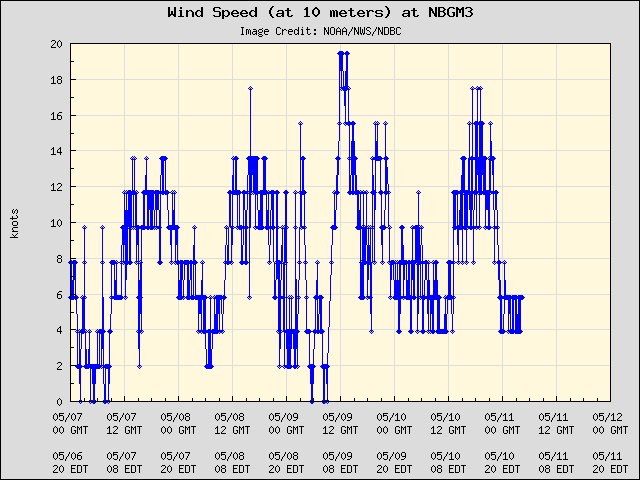 5-day plot - Wind Speed (at 10 meters) at NBGM3
