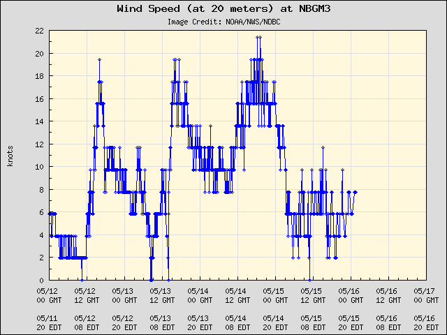 5-day plot - Wind Speed (at 20 meters) at NBGM3