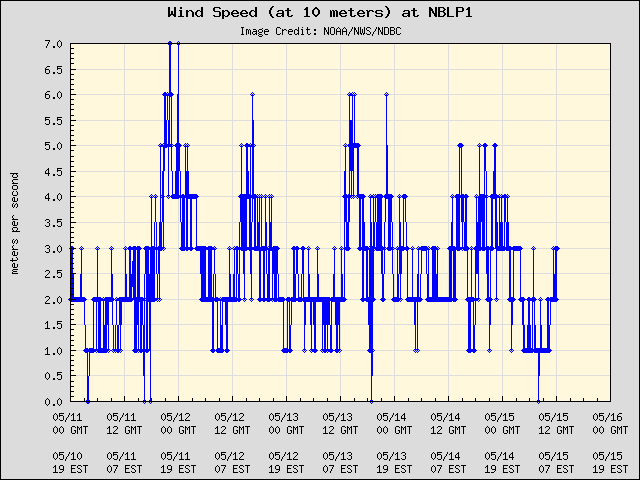 5-day plot - Wind Speed (at 10 meters) at NBLP1