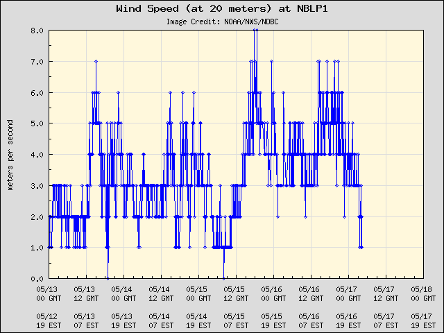 5-day plot - Wind Speed (at 20 meters) at NBLP1