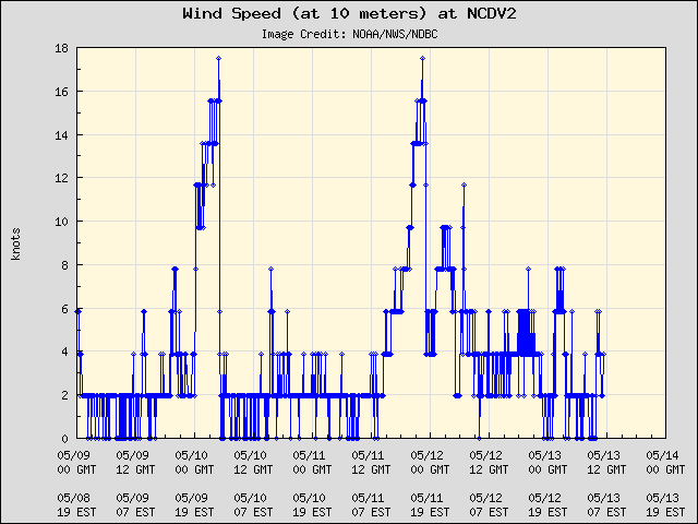 5-day plot - Wind Speed (at 10 meters) at NCDV2