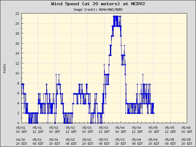 5-day plot - Wind Speed (at 20 meters) at NCDV2