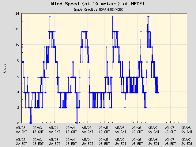 5-day plot - Wind Speed (at 10 meters) at NFDF1