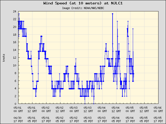 5-day plot - Wind Speed (at 10 meters) at NJLC1