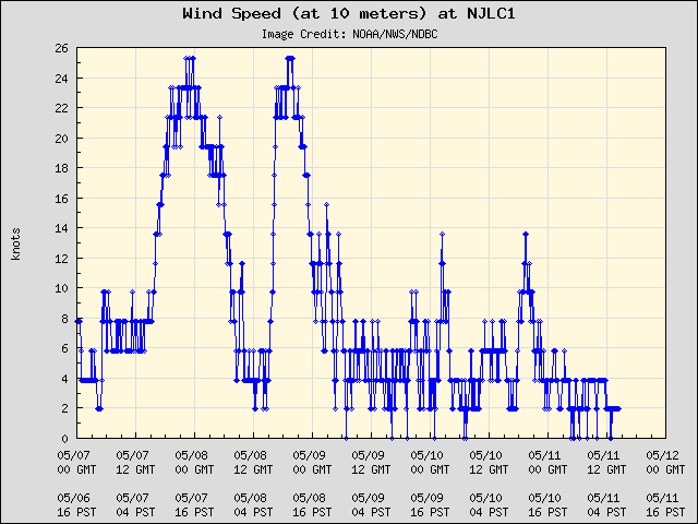 5-day plot - Wind Speed (at 10 meters) at NJLC1