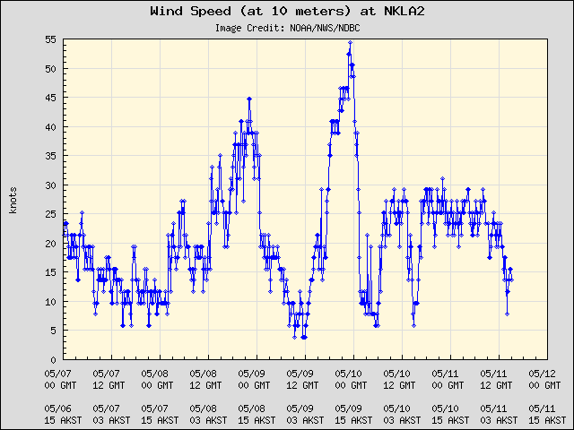 5-day plot - Wind Speed (at 10 meters) at NKLA2