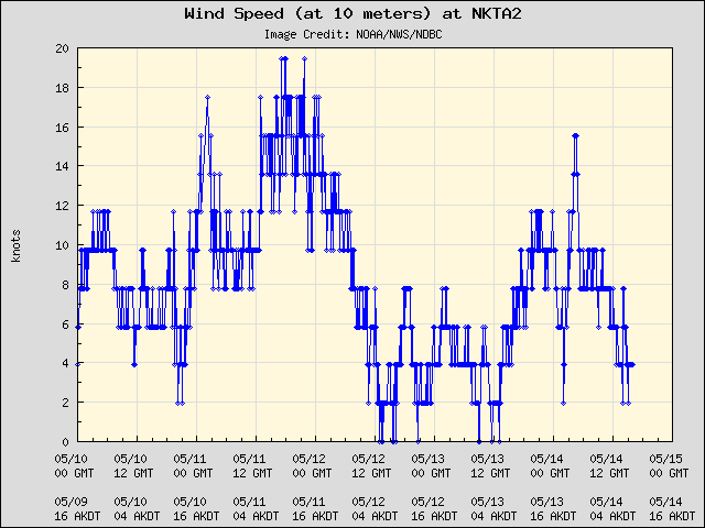 5-day plot - Wind Speed (at 10 meters) at NKTA2