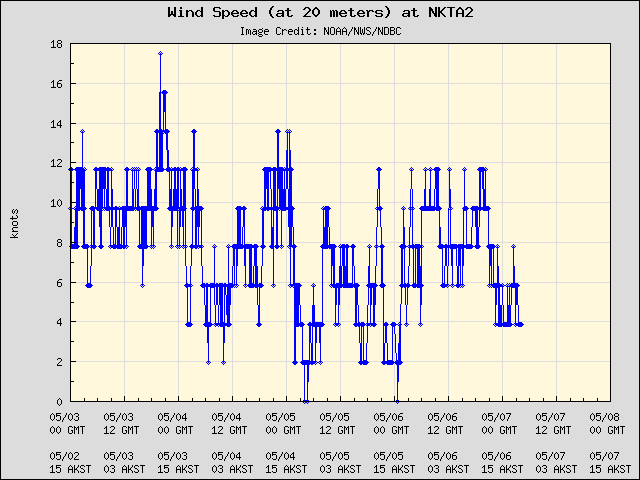 5-day plot - Wind Speed (at 20 meters) at NKTA2